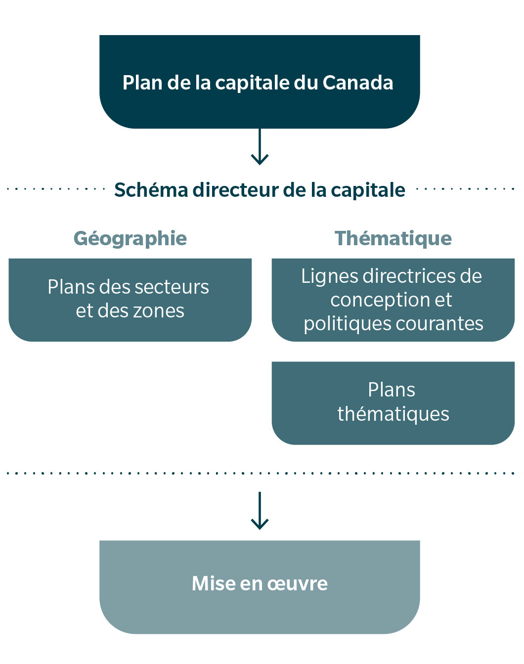 Planification de la capitale