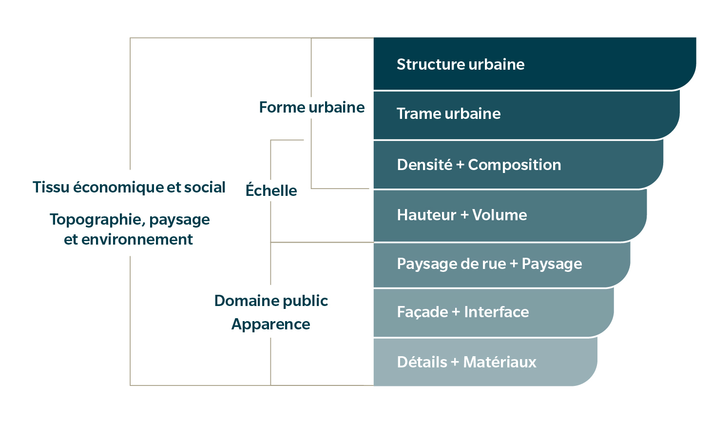 Processus de conception